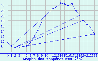 Courbe de tempratures pour Dombaas