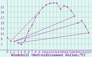 Courbe du refroidissement olien pour Hupsel Aws