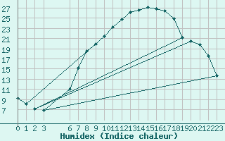Courbe de l'humidex pour Straubing