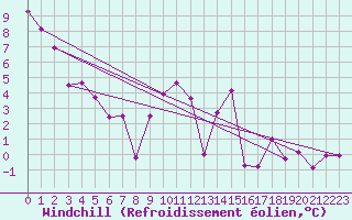 Courbe du refroidissement olien pour Neufchef (57)