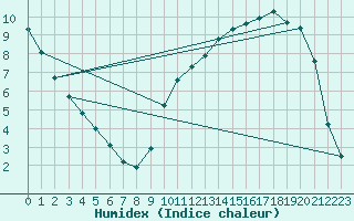 Courbe de l'humidex pour Thorigny (85)