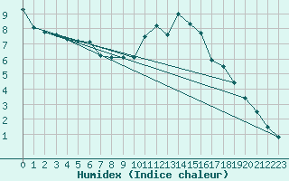 Courbe de l'humidex pour Gap-Sud (05)