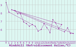 Courbe du refroidissement olien pour St Athan Royal Air Force Base