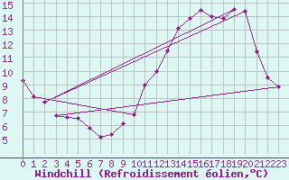 Courbe du refroidissement olien pour Mazinghem (62)