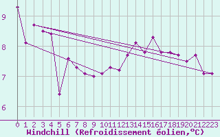 Courbe du refroidissement olien pour Locarno (Sw)
