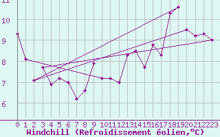 Courbe du refroidissement olien pour Metz (57)