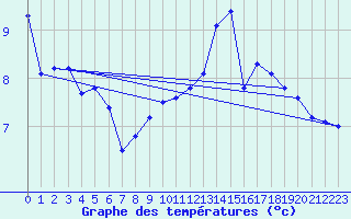 Courbe de tempratures pour Stuttgart / Schnarrenberg