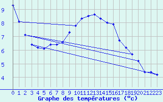 Courbe de tempratures pour Dragsf Jard Vano