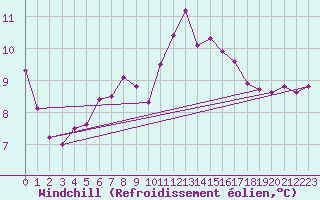 Courbe du refroidissement olien pour Brignogan (29)