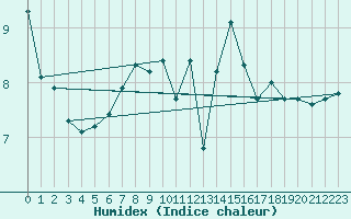 Courbe de l'humidex pour Isle Of Portland