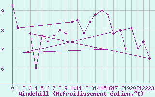 Courbe du refroidissement olien pour Malin Head
