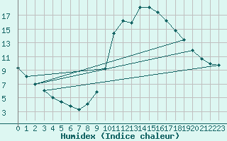 Courbe de l'humidex pour Millau (12)