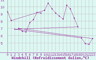 Courbe du refroidissement olien pour Braintree Andrewsfield
