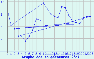 Courbe de tempratures pour Hekkingen Fyr