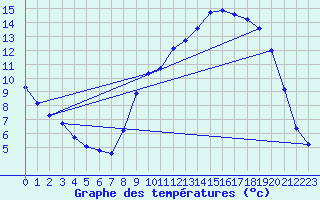 Courbe de tempratures pour Gros-Rderching (57)