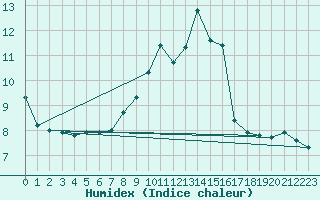 Courbe de l'humidex pour Sos del Rey Catlico