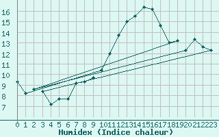 Courbe de l'humidex pour Cazaux (33)