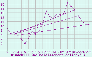 Courbe du refroidissement olien pour Cabestany (66)