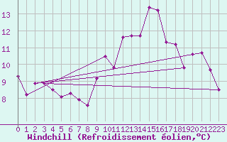 Courbe du refroidissement olien pour Lamballe (22)
