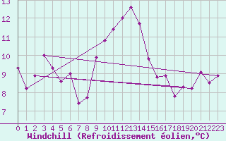 Courbe du refroidissement olien pour Figari (2A)