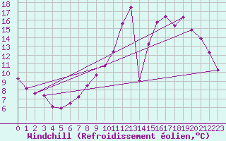Courbe du refroidissement olien pour Cazats (33)