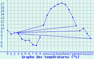 Courbe de tempratures pour Istres (13)