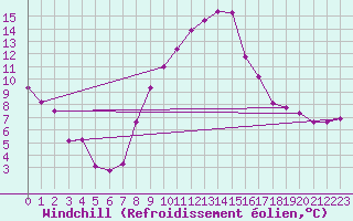 Courbe du refroidissement olien pour Cressier