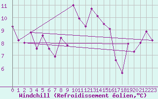 Courbe du refroidissement olien pour Rax / Seilbahn-Bergstat