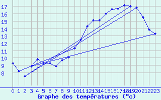 Courbe de tempratures pour Anvers (Be)