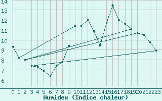 Courbe de l'humidex pour Goze-Padel Club (Be)