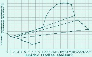 Courbe de l'humidex pour Pinsot (38)