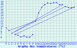 Courbe de tempratures pour Liefrange (Lu)