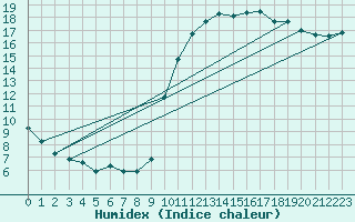 Courbe de l'humidex pour Liefrange (Lu)