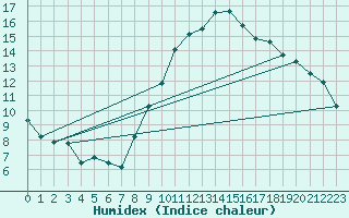 Courbe de l'humidex pour Igualada