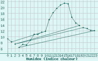 Courbe de l'humidex pour Gttingen