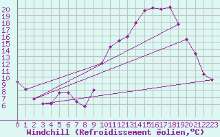 Courbe du refroidissement olien pour Saint-Amans (48)