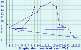 Courbe de tempratures pour Ostroleka