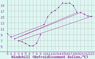 Courbe du refroidissement olien pour Corny-sur-Moselle (57)
