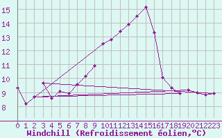 Courbe du refroidissement olien pour Vaduz