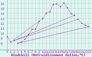 Courbe du refroidissement olien pour Rnenberg