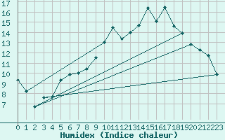 Courbe de l'humidex pour Reims-Prunay (51)