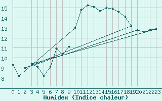 Courbe de l'humidex pour Annecy (74)