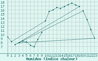 Courbe de l'humidex pour Herserange (54)