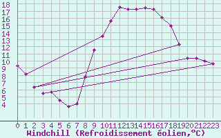 Courbe du refroidissement olien pour Chur-Ems