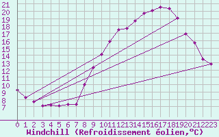 Courbe du refroidissement olien pour Sorcy-Bauthmont (08)