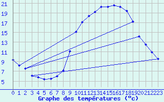 Courbe de tempratures pour Montalbn