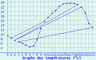 Courbe de tempratures pour Breteuil (27)