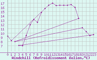 Courbe du refroidissement olien pour Sognefjell