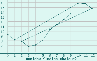 Courbe de l'humidex pour Einsiedeln