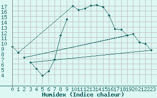 Courbe de l'humidex pour Ullared